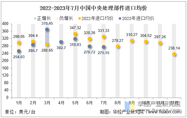 2022-2023年7月中国中央处理部件进口均价