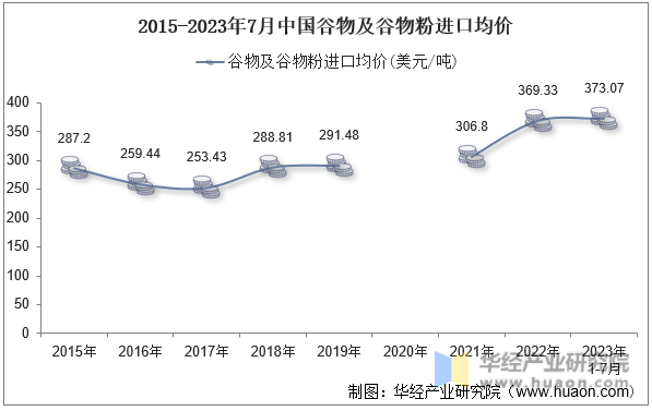 2015-2023年7月中国谷物及谷物粉进口均价