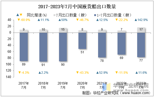 2017-2023年7月中国液货船出口数量