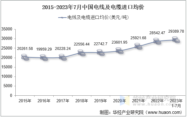 2015-2023年7月中国电线及电缆进口均价