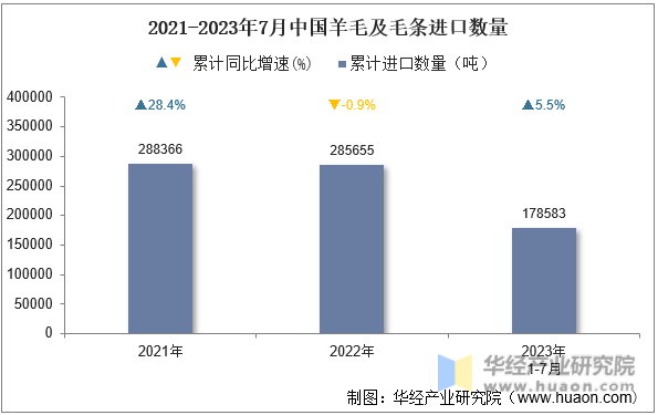 2021-2023年7月中国羊毛及毛条进口数量
