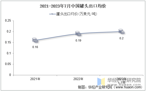 2021-2023年7月中国罐头出口均价