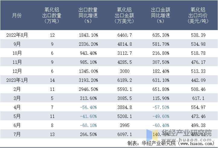 2022-2023年7月中国氧化铝出口情况统计表