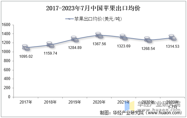 2017-2023年7月中国苹果出口均价