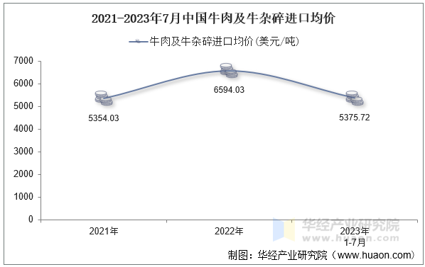2021-2023年7月中国牛肉及牛杂碎进口均价