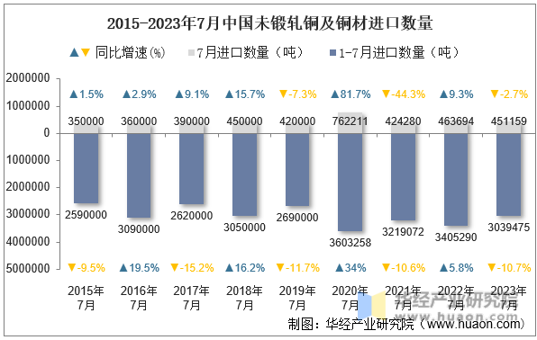 2015-2023年7月中国未锻轧铜及铜材进口数量
