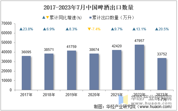 2017-2023年7月中国啤酒出口数量