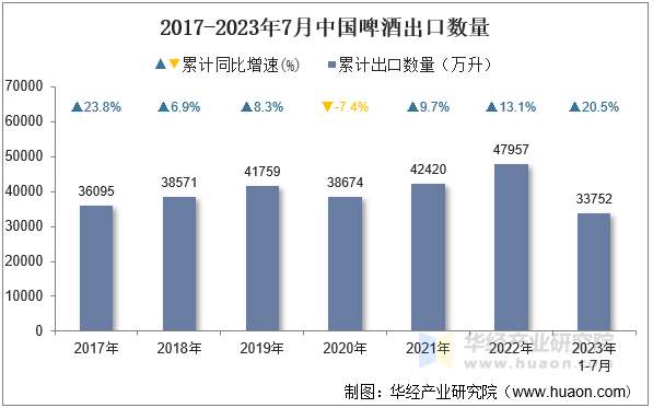 2017-2023年7月中国啤酒出口数量