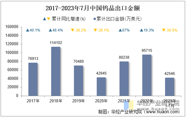 2017-2023年7月中国钨品出口金额