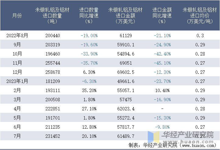 2022-2023年7月中国未锻轧铝及铝材进口情况统计表
