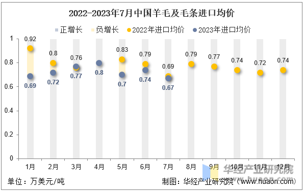 2022-2023年7月中国羊毛及毛条进口均价