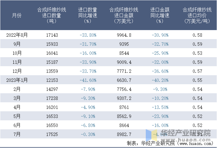 2022-2023年7月中国合成纤维纱线进口情况统计表