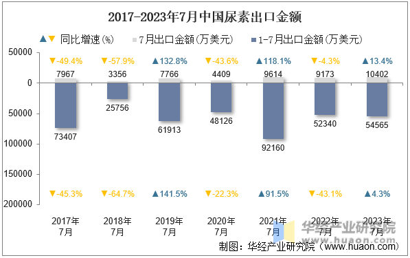 2017-2023年7月中国尿素出口金额