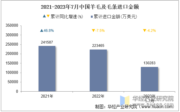 2021-2023年7月中国羊毛及毛条进口金额