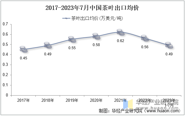 2017-2023年7月中国茶叶出口均价