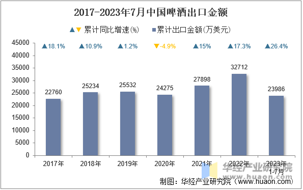 2017-2023年7月中国啤酒出口金额