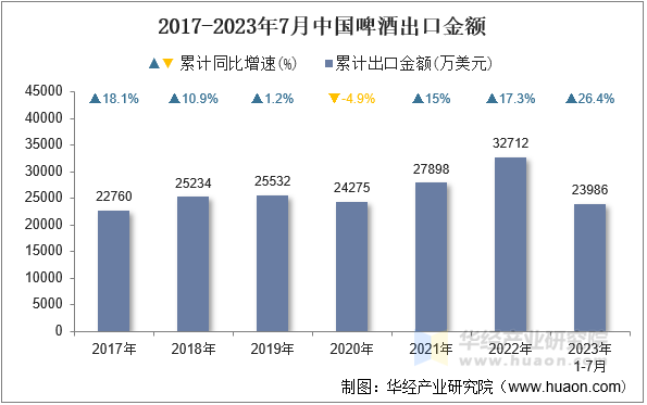 2017-2023年7月中国啤酒出口金额