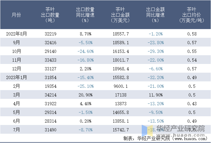 2022-2023年7月中国茶叶出口情况统计表