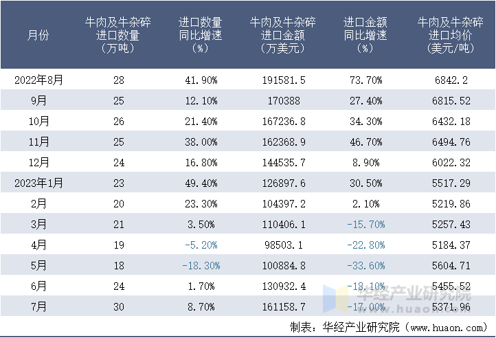 2022-2023年7月中国牛肉及牛杂碎进口情况统计表