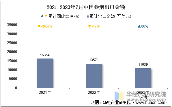 2021-2023年7月中国卷烟出口金额