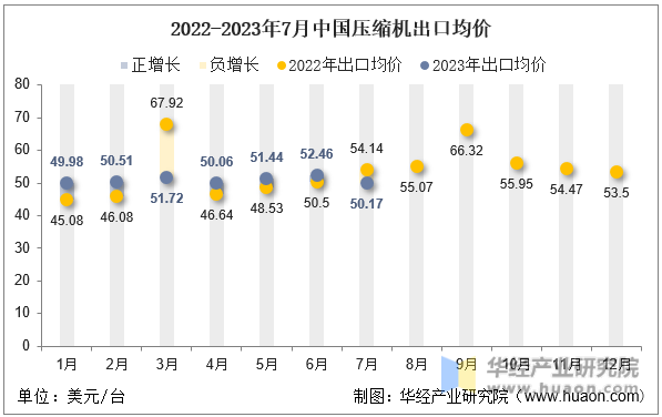 2022-2023年7月中国压缩机出口均价