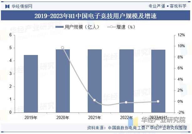 2019-2023年H1中国电子竞技用户规模及增速