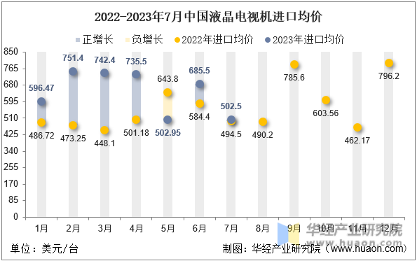 2022-2023年7月中国液晶电视机进口均价