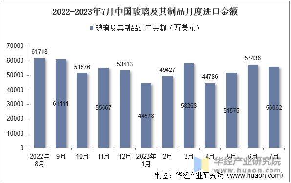 2022-2023年7月中国玻璃及其制品月度进口金额