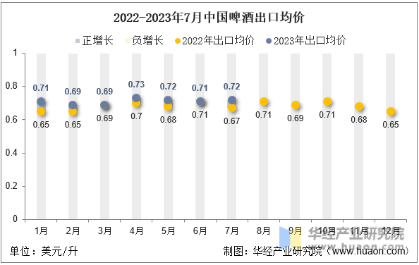 2022-2023年7月中国啤酒出口均价