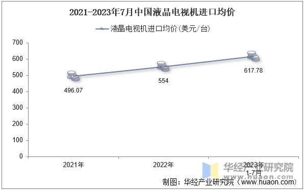 2021-2023年7月中国液晶电视机进口均价