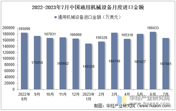 2022-2023年7月中国通用机械设备月度进口金额