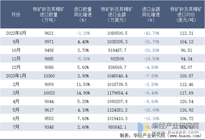 2022-2023年7月中国铁矿砂及其精矿进口情况统计表