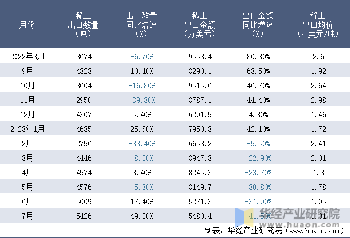 2022-2023年7月中国稀土出口情况统计表