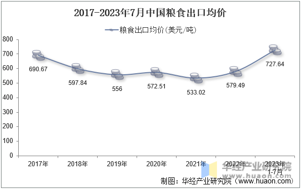 2017-2023年7月中国粮食出口均价