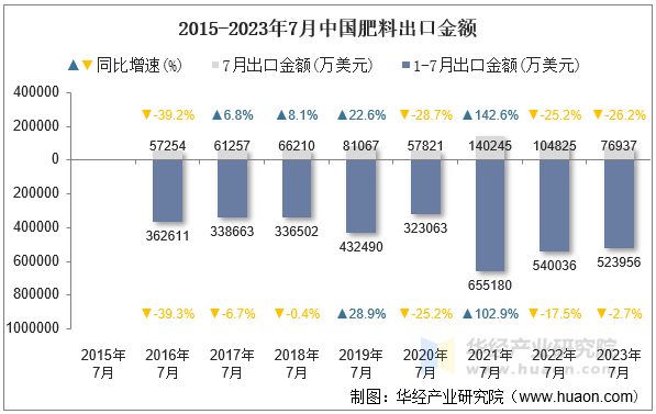 2015-2023年7月中国肥料出口金额