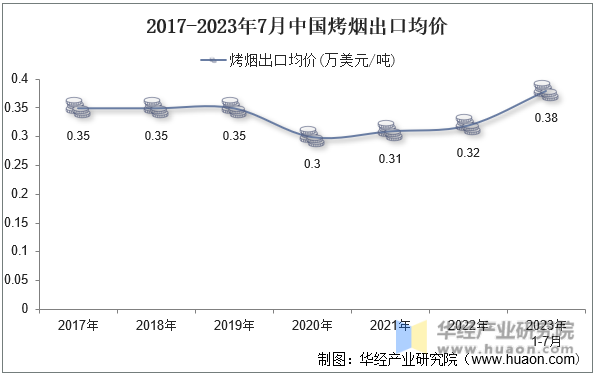 2017-2023年7月中国烤烟出口均价