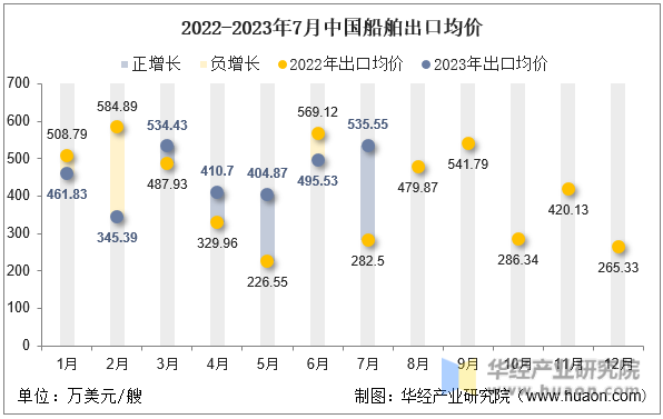 2022-2023年7月中国船舶出口均价