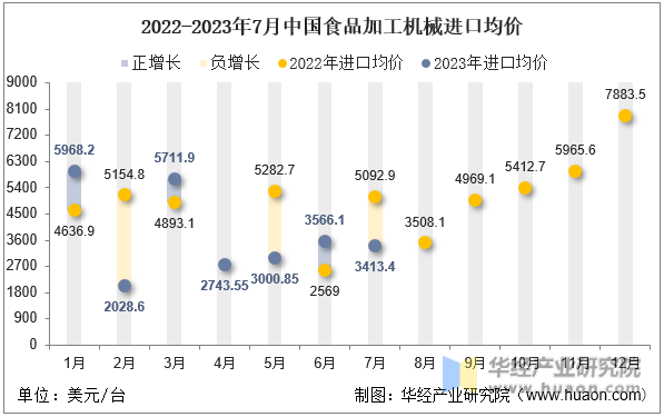 2022-2023年7月中国食品加工机械进口均价