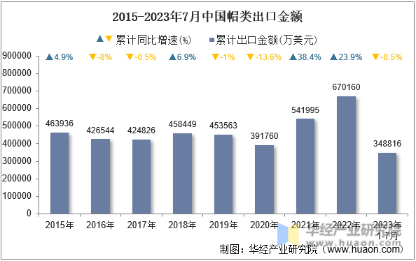 2015-2023年7月中国帽类出口金额