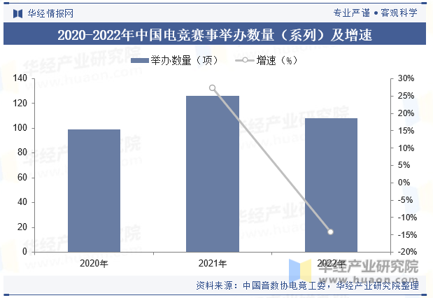 2020-2022年中国电竞赛事举办数量（系列）及增速
