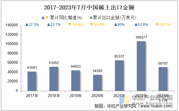 2017-2023年7月中国稀土出口金额