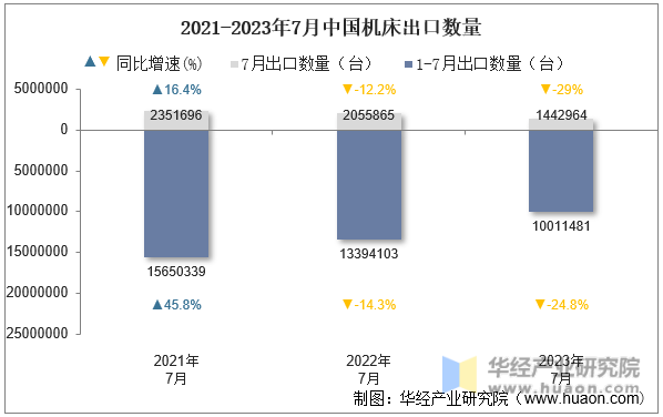 2021-2023年7月中国机床出口数量