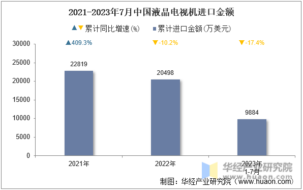 2021-2023年7月中国液晶电视机进口金额