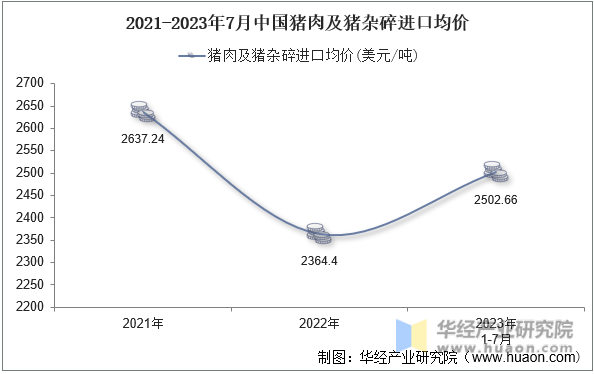 2021-2023年7月中国猪肉及猪杂碎进口均价