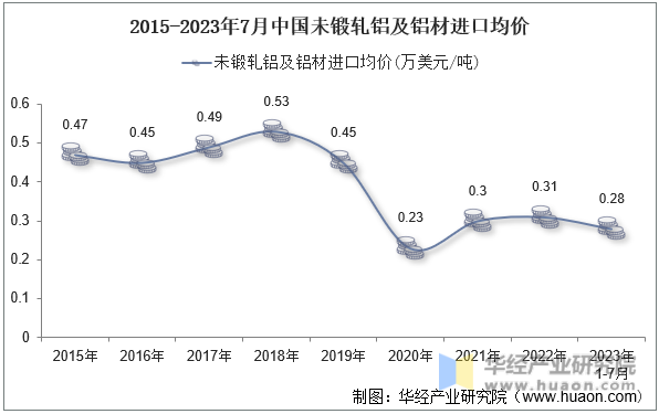 2015-2023年7月中国未锻轧铝及铝材进口均价