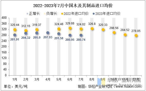 2022-2023年7月中国木及其制品进口均价