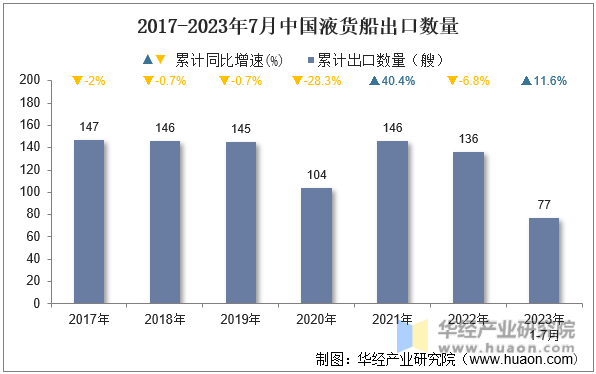 2017-2023年7月中国液货船出口数量