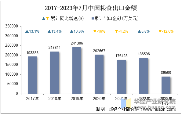 2017-2023年7月中国粮食出口金额