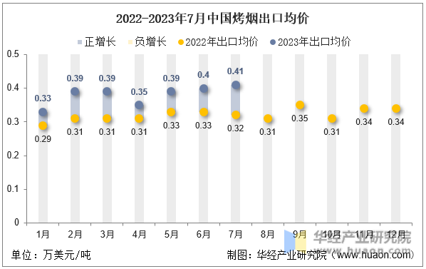 2022-2023年7月中国烤烟出口均价