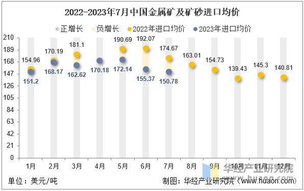 2022-2023年7月中国金属矿及矿砂进口均价